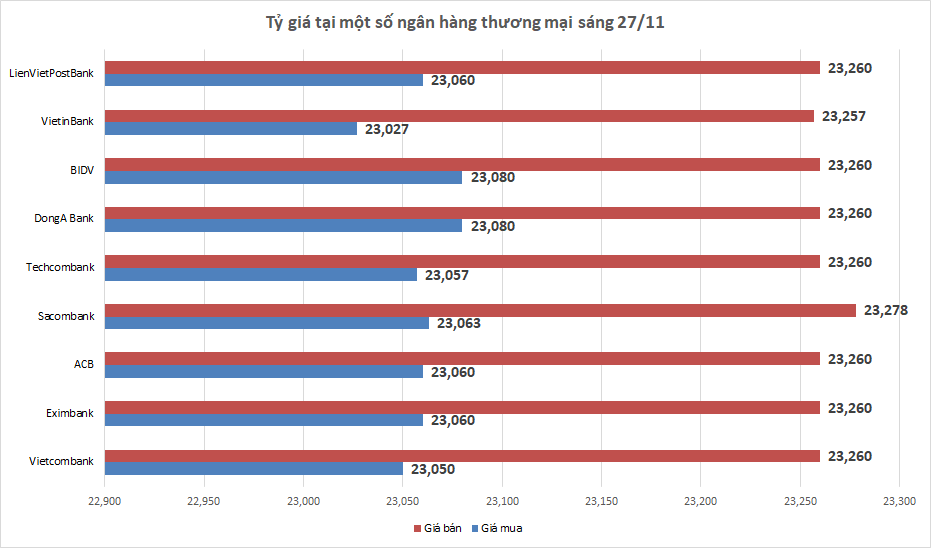 Tỷ giá ngày 27/11: Tỷ giá trung tâm tiếp xu hướng giảm ty gia ngay 2711 ty gia trung tam tiep xu huong giam