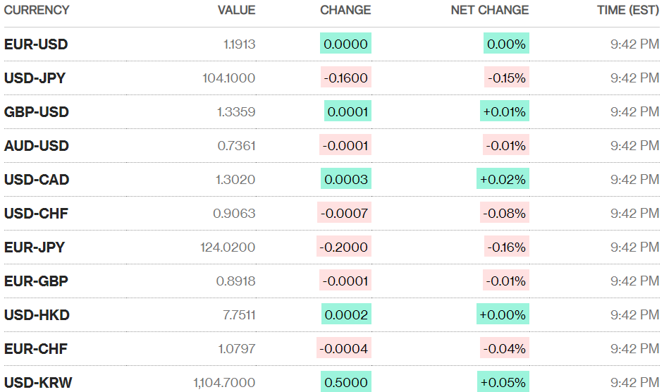 Tỷ giá ngày 27/11: Tỷ giá trung tâm tiếp xu hướng giảm ty gia ngay 2711 ty gia trung tam tiep xu huong giam