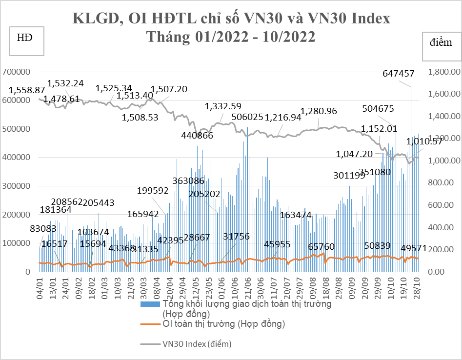 Giao dịch hợp đồng tương lai VN30 tăng 66,73% trong tháng Mười giao dich hop dong tuong lai vn30 tang 6673 trong thang muoi