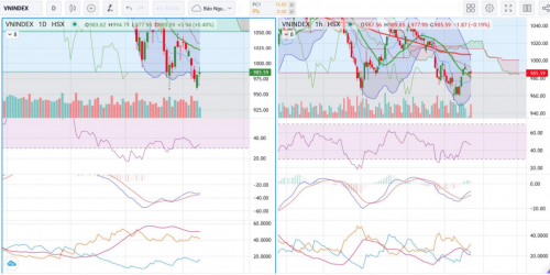 Cổ phiếu ngân hàng nâng đỡ, VN-Index tăng 3,94 điểm co phieu ngan hang nang do vn index tang 394 diem