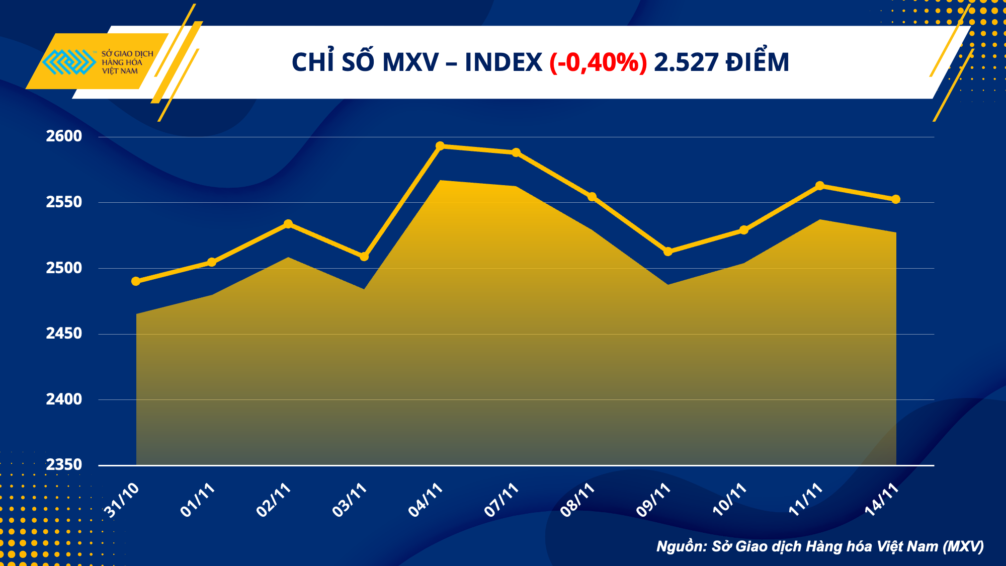 thi truong hang hoa da giam gia chiem uu the