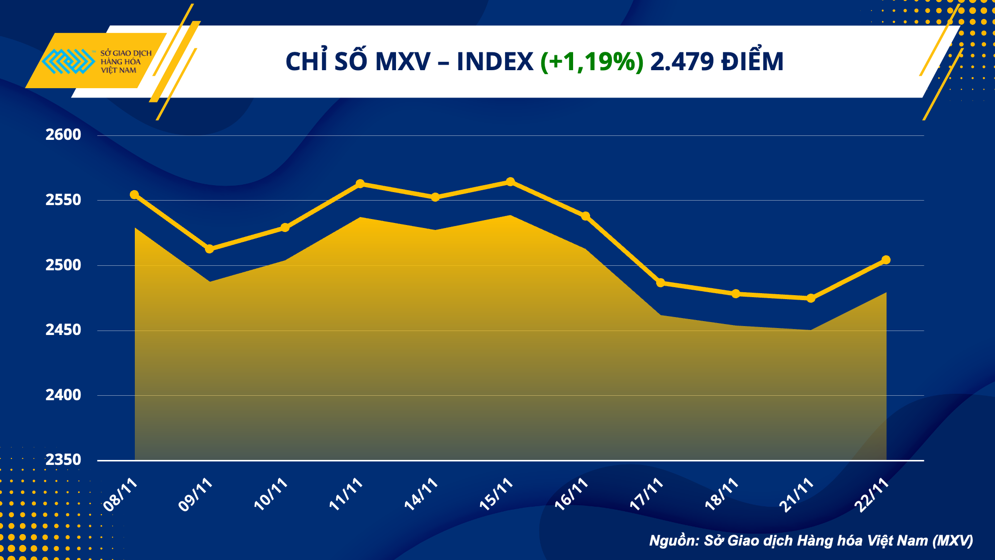 luc mua quay tro lai thi truong hang hoa