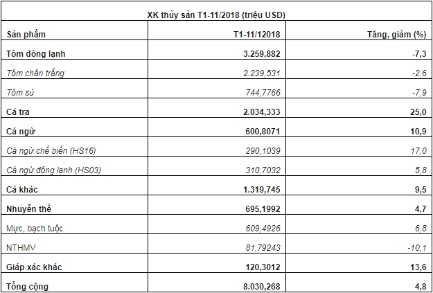 Xuất khẩu thủy sản năm 2018 dự kiến khoảng 8,8 tỷ USD