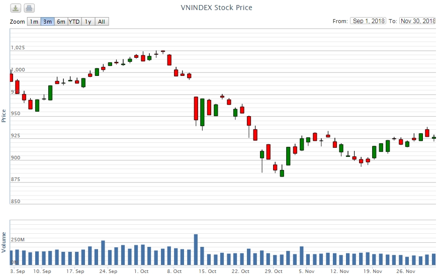 Điểm lại thông tin kinh tế tuần 26-30/11
