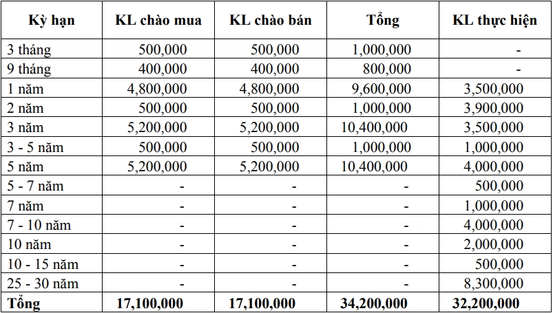 Thị trường TPCP ngày 3/12: Lãi suất thực hiện tiếp xu hướng biến động nhẹ