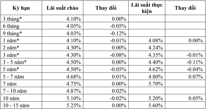 Thị trường TPCP ngày 3/12: Lãi suất thực hiện tiếp xu hướng biến động nhẹ