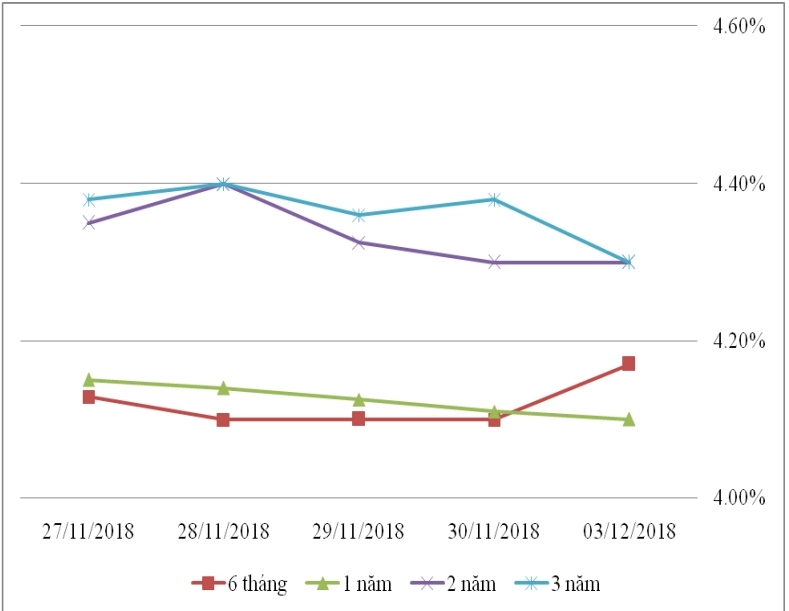 Thị trường TPCP ngày 3/12: Lãi suất thực hiện tiếp xu hướng biến động nhẹ