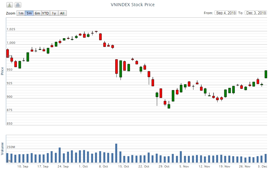 Điểm lại thông tin kinh tế ngày 3/12