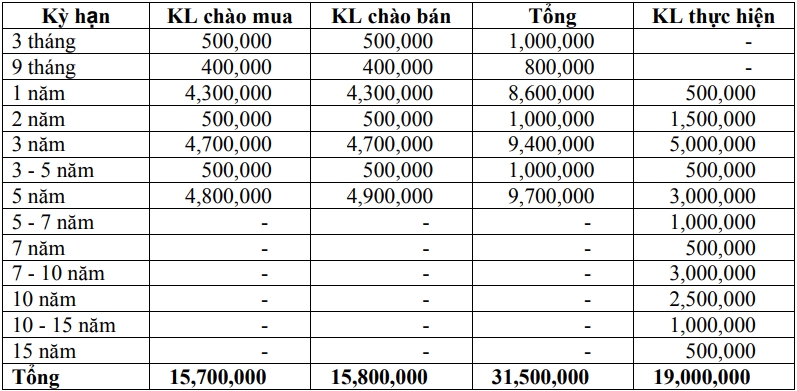 Thị trường TPCP ngày 4/12: Lãi suất thực hiện đa số kỳ hạn giảm