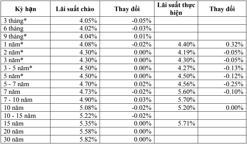 Thị trường TPCP ngày 4/12: Lãi suất thực hiện đa số kỳ hạn giảm