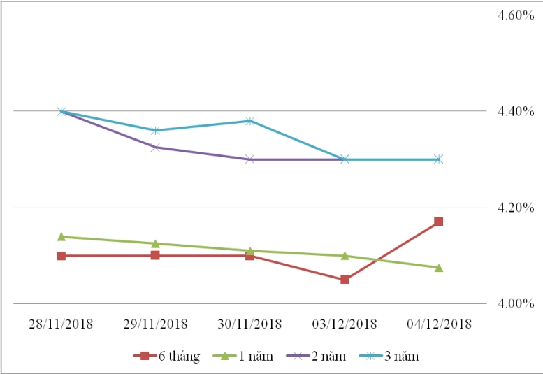 Thị trường TPCP ngày 4/12: Lãi suất thực hiện đa số kỳ hạn giảm