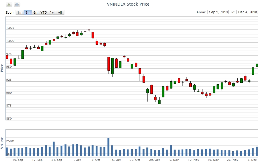 Điểm lại thông tin kinh tế ngày 4/12