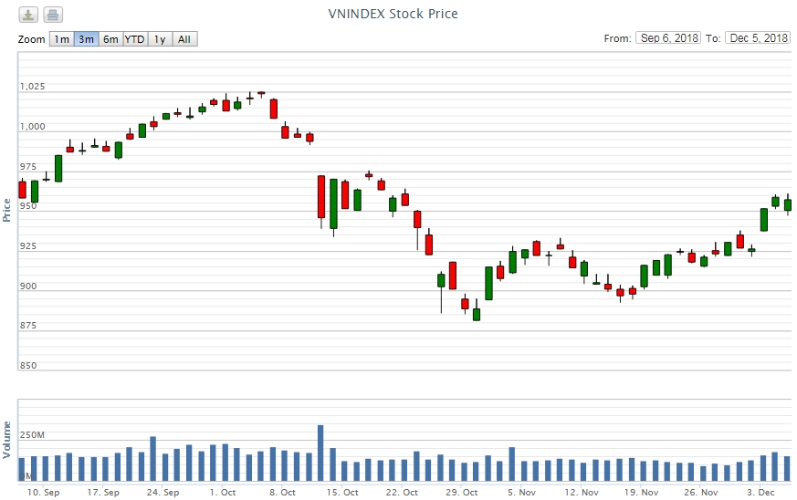 Điểm lại thông tin kinh tế ngày 5/12