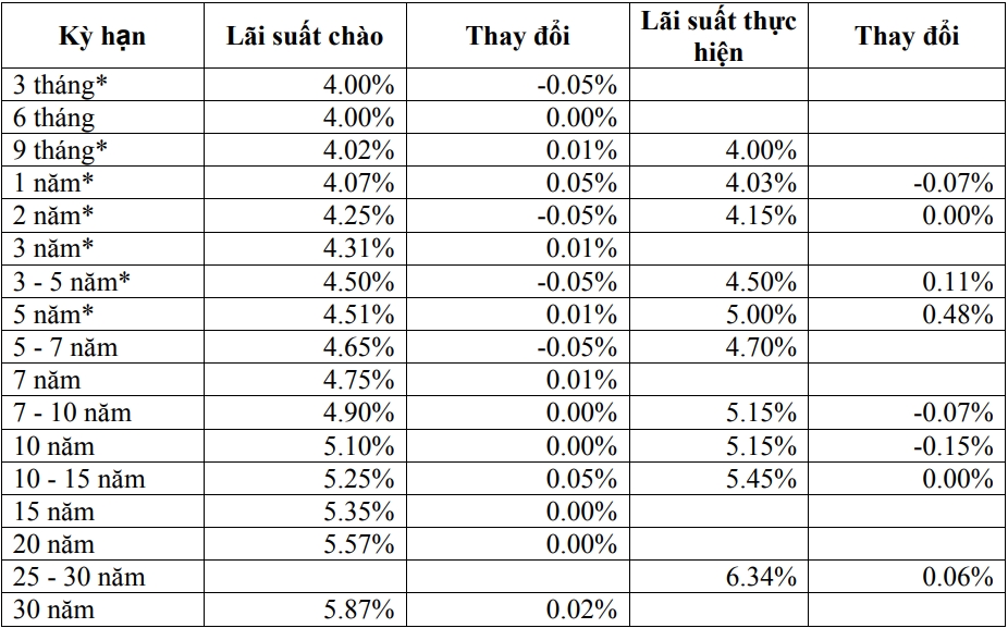 Thị trường TPCP ngày 6/12: Lãi suất 5 năm tăng cao nhất Thị trường TPCP ngày 6/12: Lãi suất 5 năm tăng cao nhất