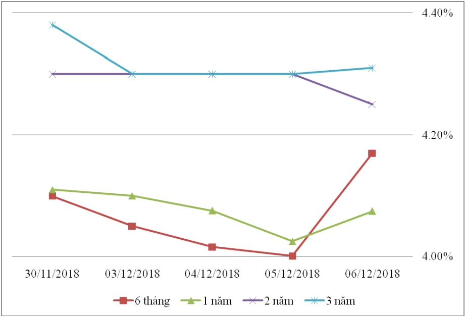 Thị trường TPCP ngày 6/12: Lãi suất 5 năm tăng cao nhất Thị trường TPCP ngày 6/12: Lãi suất 5 năm tăng cao nhất