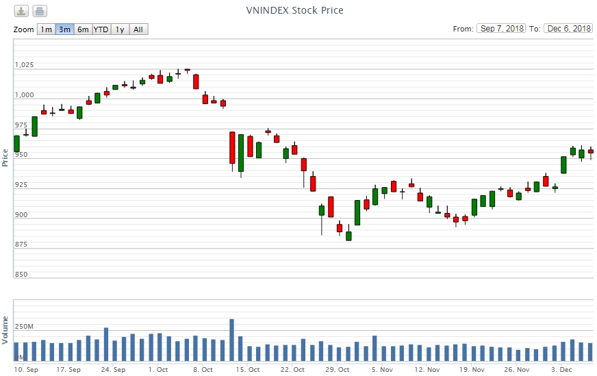 Điểm lại thông tin kinh tế ngày 6/12