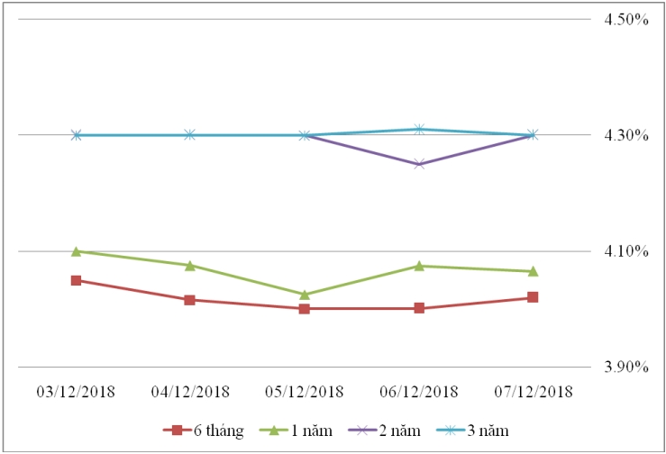 Thị trường TPCP ngày 7/12: Lãi suất thực hiện dao động nhẹ