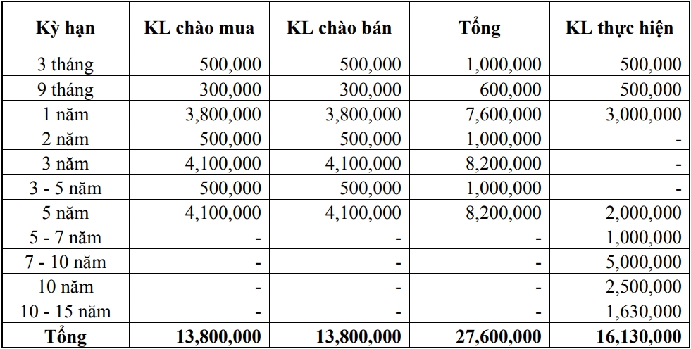 Thị trường TPCP ngày 7/12: Lãi suất thực hiện dao động nhẹ