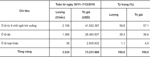 Tuần từ 30/11-7/12: Nhập khẩu ô tô giảm nhẹ