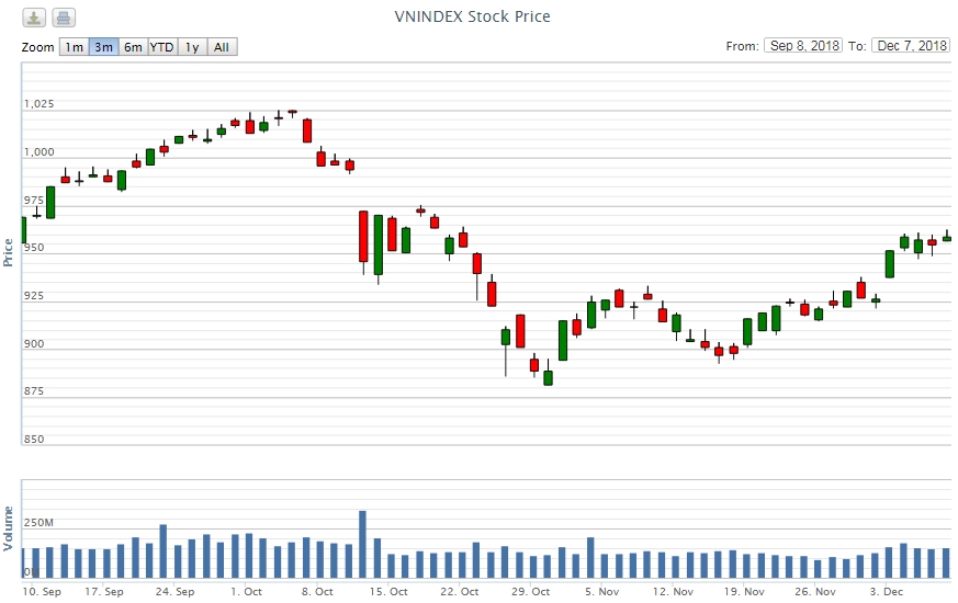Điểm lại thông tin kinh tế tuần 3-7/12