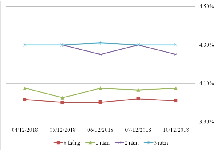 Thị trường TPCP ngày 10/12: Lãi suất thực hiện kỳ hạn 3 tháng tăng đột biến Thị trường TPCP ngày 10/12: Lãi suất thực hiện kỳ hạn 3 tháng tăng đột biến