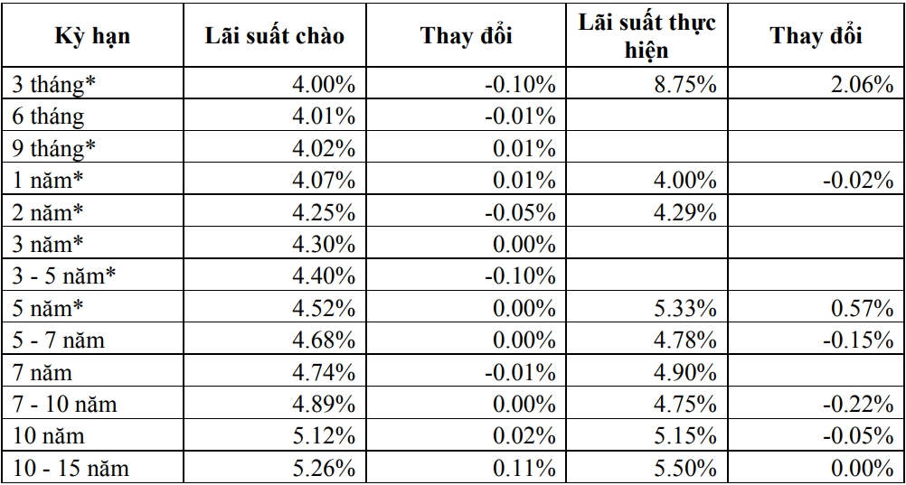 Thị trường TPCP ngày 10/12: Lãi suất thực hiện kỳ hạn 3 tháng tăng đột biến Thị trường TPCP ngày 10/12: Lãi suất thực hiện kỳ hạn 3 tháng tăng đột biến