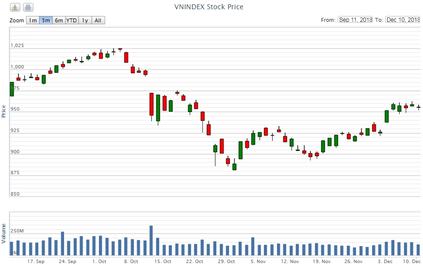 Điểm lại thông tin kinh tế ngày 10/12