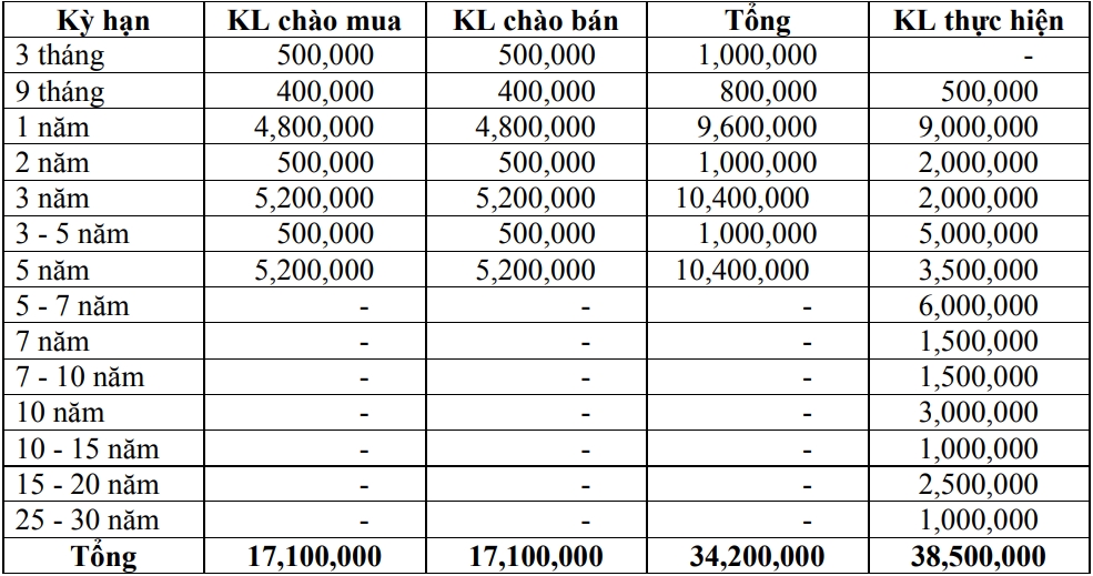 Thị trường TPCP ngày 11/12: Lãi suất thực hiện kỳ hạn 7-10 năm tăng cao