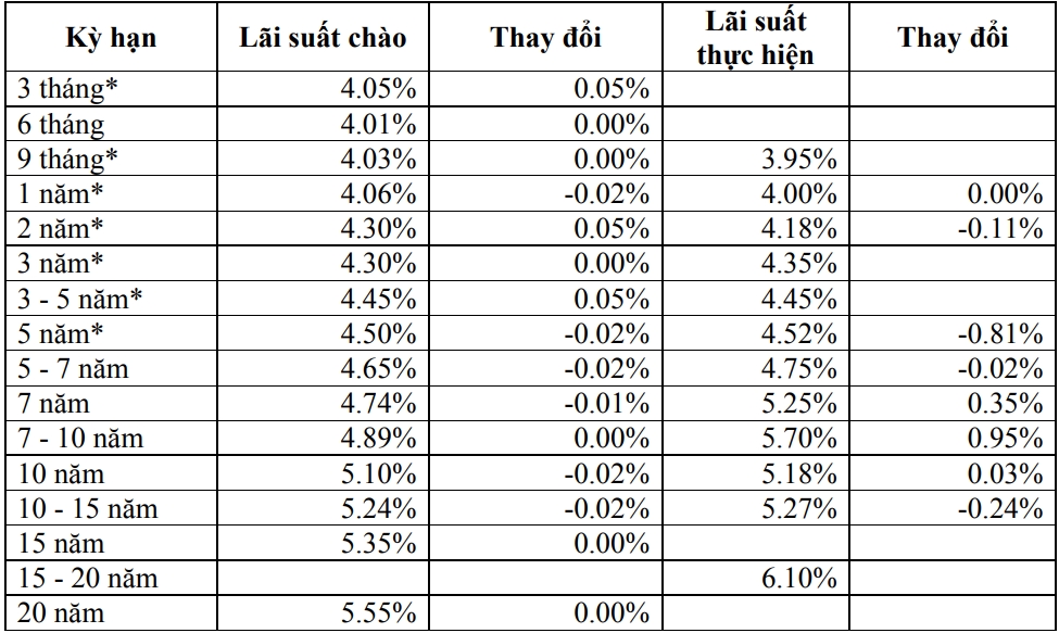 Thị trường TPCP ngày 11/12: Lãi suất thực hiện kỳ hạn 7-10 năm tăng cao