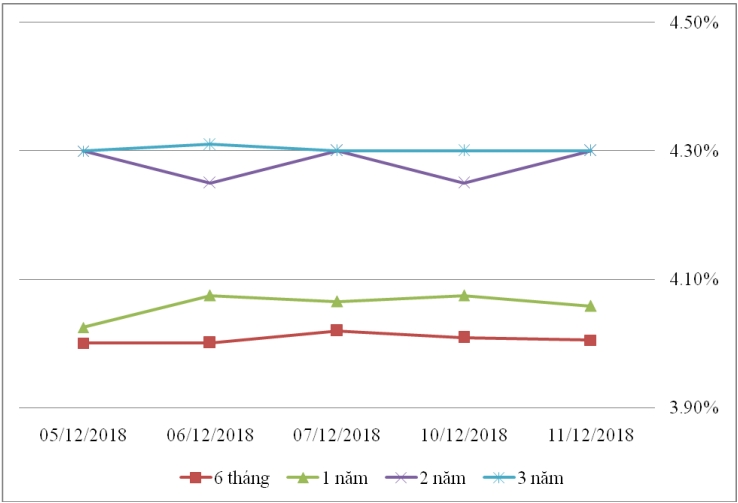 Thị trường TPCP ngày 11/12: Lãi suất thực hiện kỳ hạn 7-10 năm tăng cao