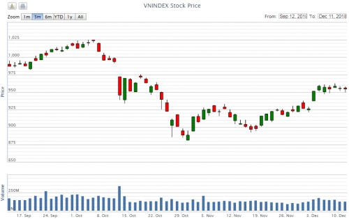 Điểm lại thông tin kinh tế ngày 11/12