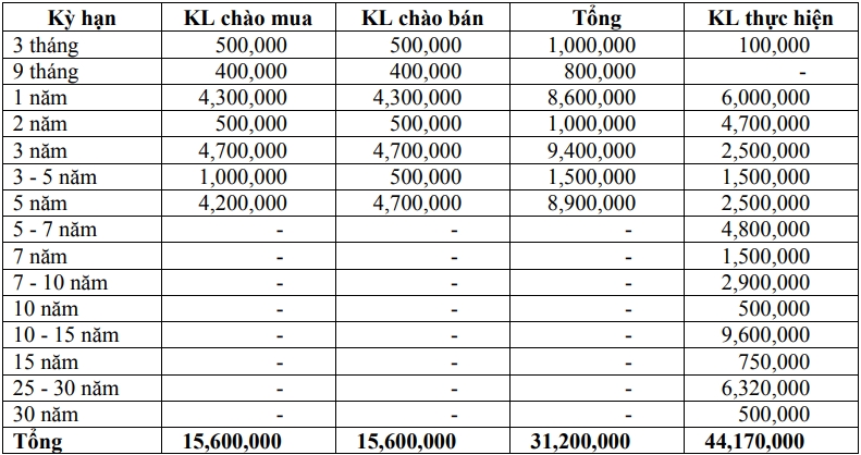 Thị trường TPCP ngày 12/12: Lãi suất thực hiện nhiều kỳ hạn dài giảm