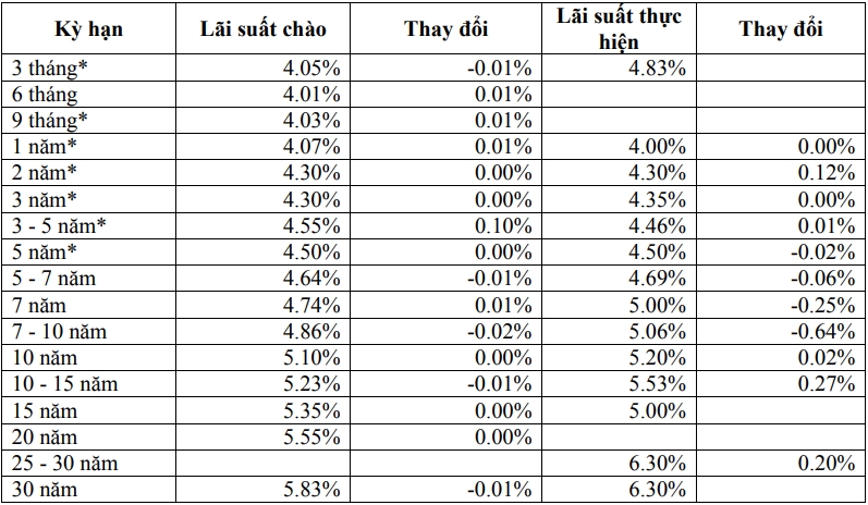 Thị trường TPCP ngày 12/12: Lãi suất thực hiện nhiều kỳ hạn dài giảm