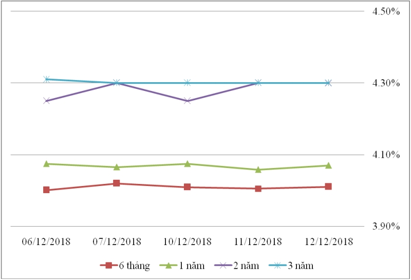 Thị trường TPCP ngày 12/12: Lãi suất thực hiện nhiều kỳ hạn dài giảm