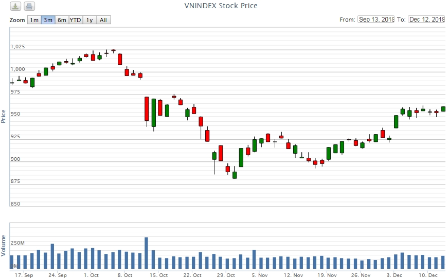 Điểm lại thông tin kinh tế ngày 12/12