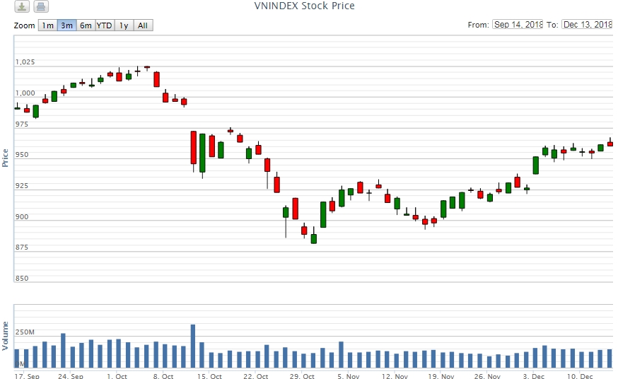 Điểm lại thông tin kinh tế ngày 13/12