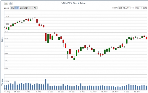 Điểm lại thông tin kinh tế tuần 10-14/12