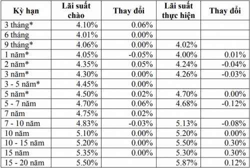 Thị trường TPCP ngày 14/12: Lãi suất thực hiện giảm ở nhiều kỳ hạn ngắn
