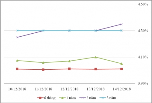 Thị trường TPCP ngày 14/12: Lãi suất thực hiện giảm ở nhiều kỳ hạn ngắn