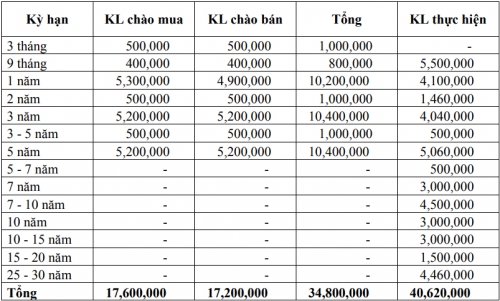 Thị trường TPCP ngày 17/12: Lãi suất thực hiện biến động nhẹ