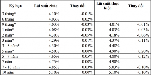 Thị trường TPCP ngày 17/12: Lãi suất thực hiện biến động nhẹ