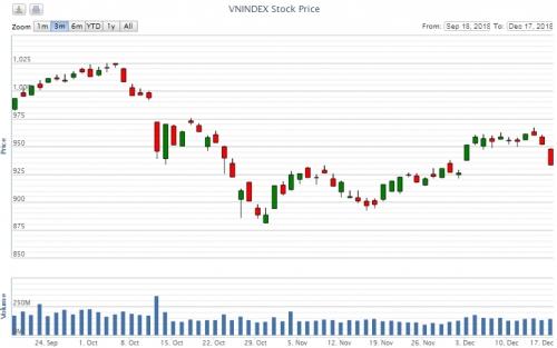 Điểm lại thông tin kinh tế ngày 17/12