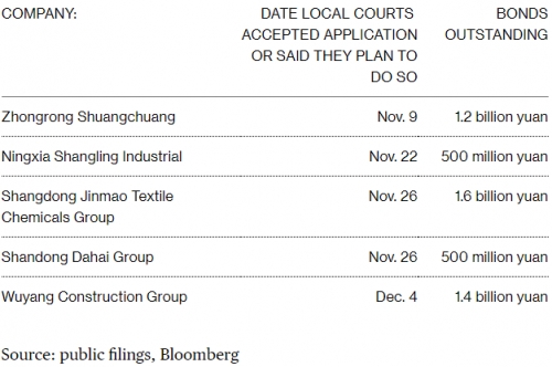 Phá sản tại Trung Quốc gia tăng: Trái chủ đứng trước mất mát Phá sản tại Trung Quốc gia tăng: Trái chủ đứng trước mất mát
