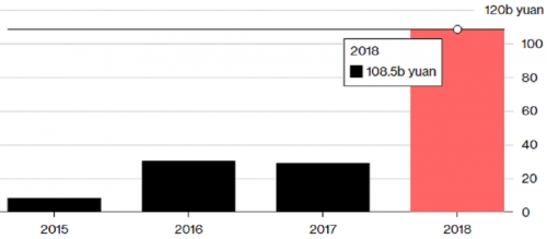 Phá sản tại Trung Quốc gia tăng: Trái chủ đứng trước mất mát Phá sản tại Trung Quốc gia tăng: Trái chủ đứng trước mất mát