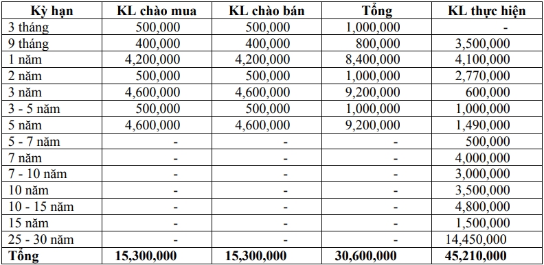 Thị trường TPCP ngày 18/12: Lãi suất thực hiện kỳ hạn 5 năm giảm đáng kể