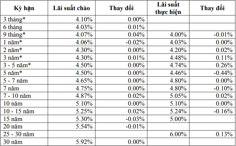 Thị trường TPCP ngày 18/12: Lãi suất thực hiện kỳ hạn 5 năm giảm đáng kể
