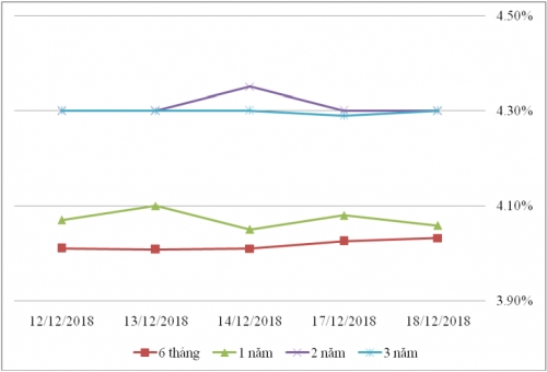 Thị trường TPCP ngày 18/12: Lãi suất thực hiện kỳ hạn 5 năm giảm đáng kể