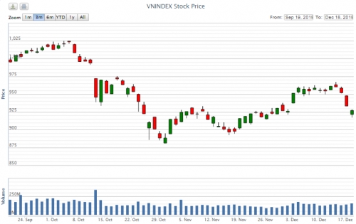 Điểm lại thông tin kinh tế ngày 18/12