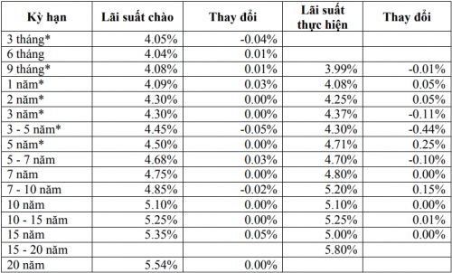 Thị trường TPCP ngày 19/12: Lãi suất thực hiện kỳ hạn 5 năm đảo chiều tăng Thị trường TPCP ngày 19/12: Lãi suất thực hiện kỳ hạn 5 năm đảo chiều tăng