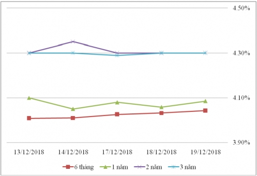 Thị trường TPCP ngày 19/12: Lãi suất thực hiện kỳ hạn 5 năm đảo chiều tăng Thị trường TPCP ngày 19/12: Lãi suất thực hiện kỳ hạn 5 năm đảo chiều tăng